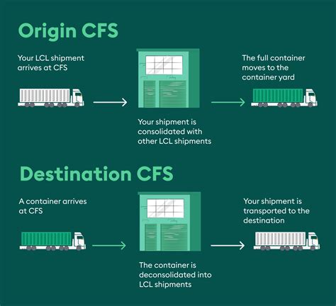 simontokx.cfs|cfs meaning in shipping.